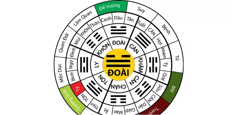 Khái niệm Cung Mệnh