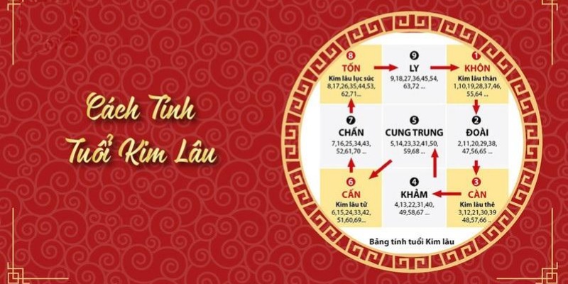 Kim Lâu - Giải Thích Ý Nghĩa Và Những Điều Cần Nên Biết